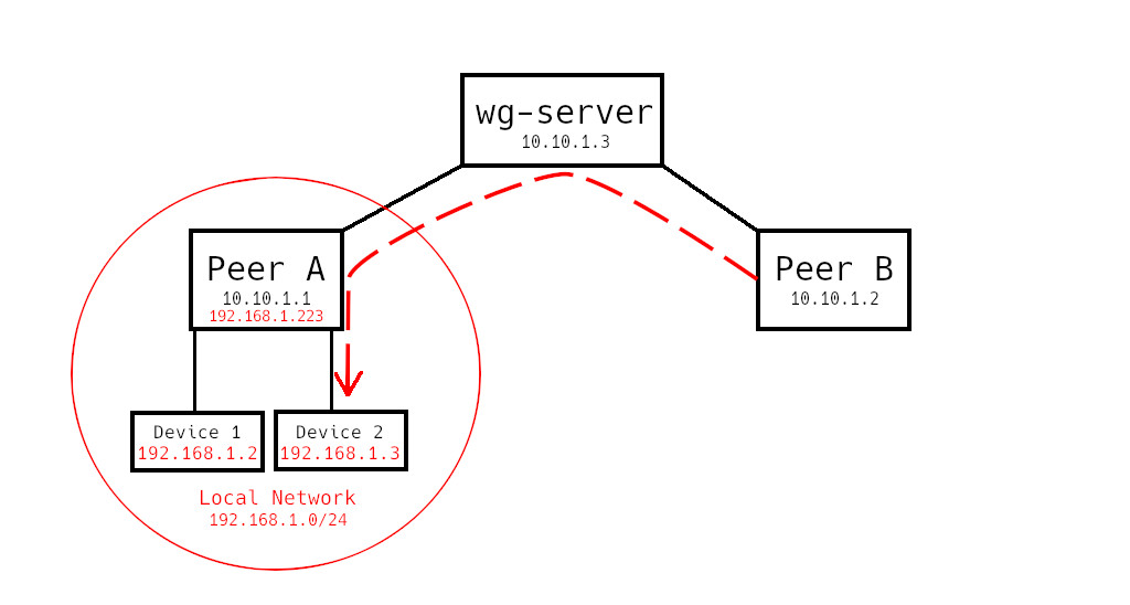 Wireguard-figure